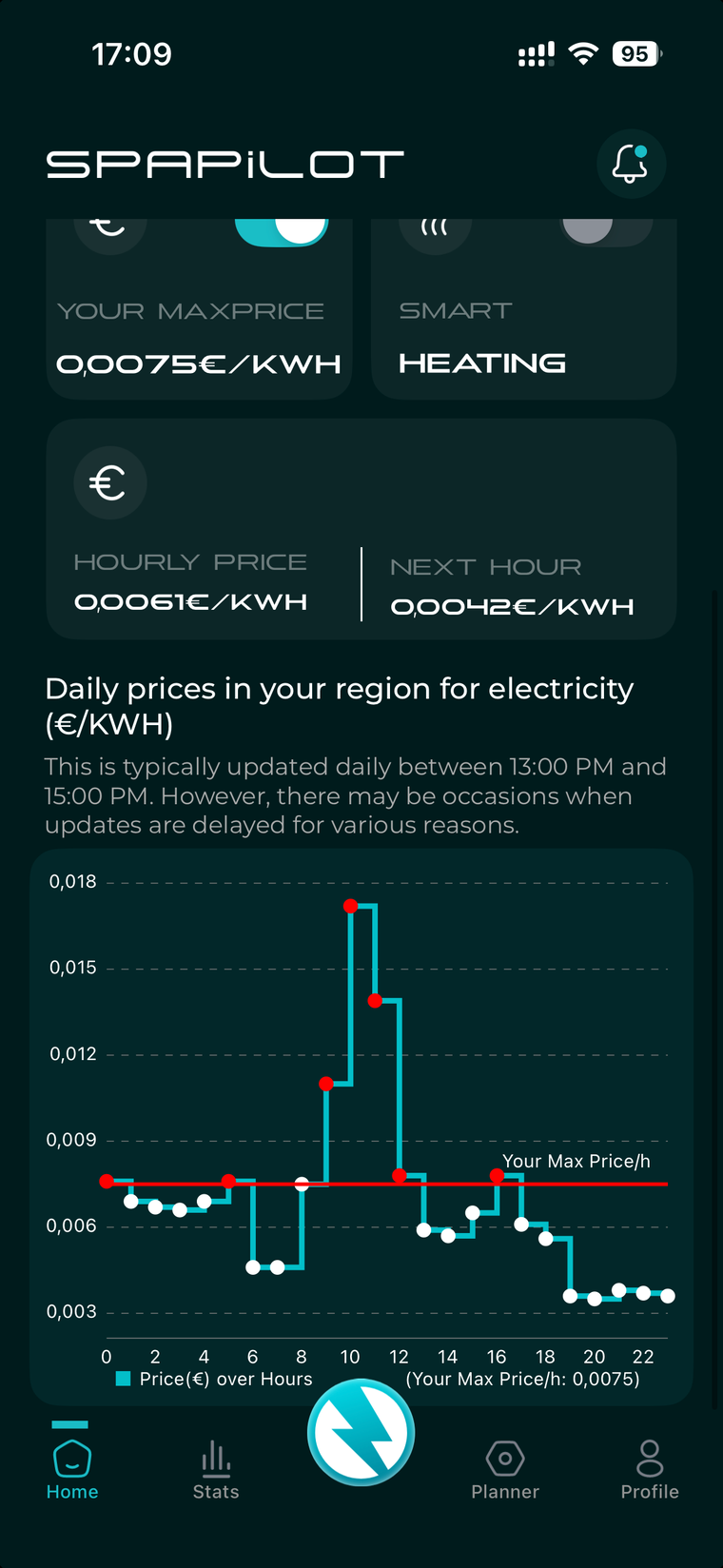 The price graph with dots over and under maximum price